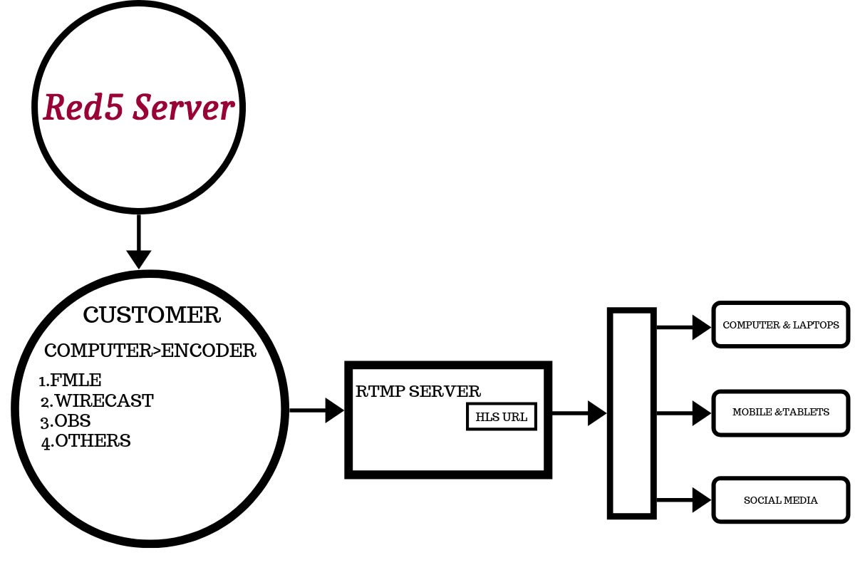 rtmp server