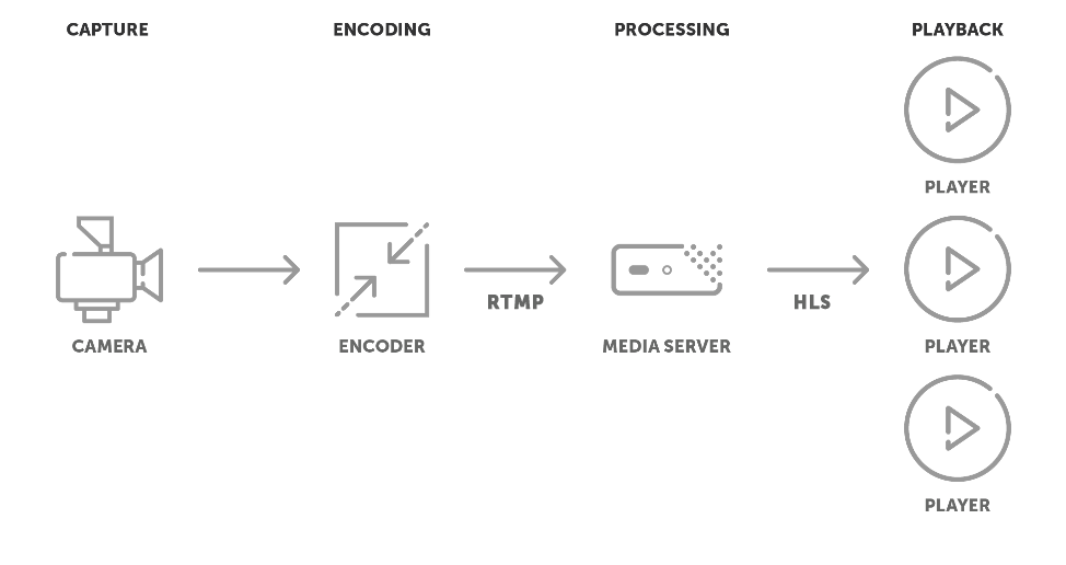 rtmp to hls